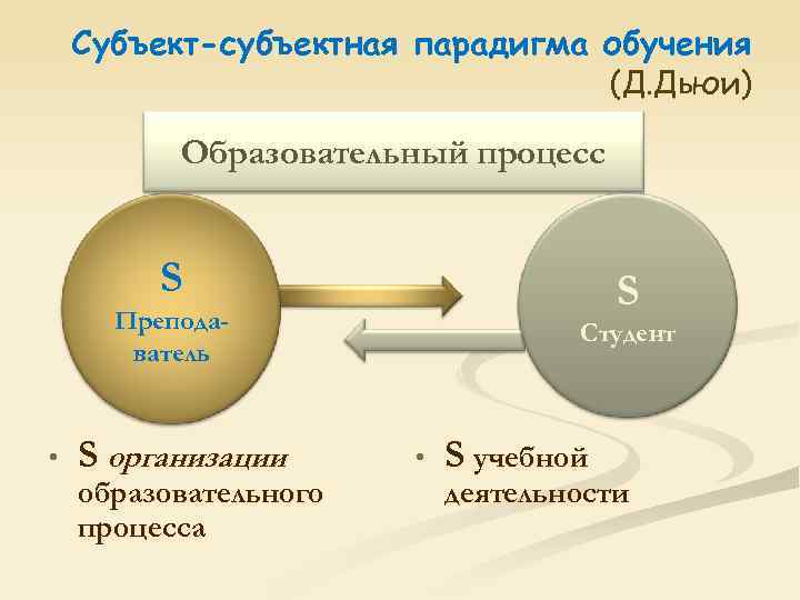 Субъект-субъектная парадигма обучения (Д. Дьюи) Образовательный процесс S S Преподаватель • S организации образовательного