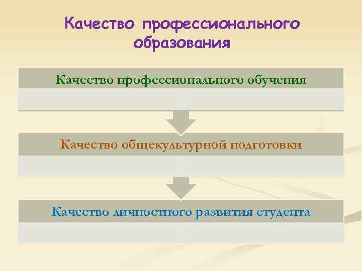 Качество профессионального образования Качество профессионального обучения Качество общекультурной подготовки Качество личностного развития студента 