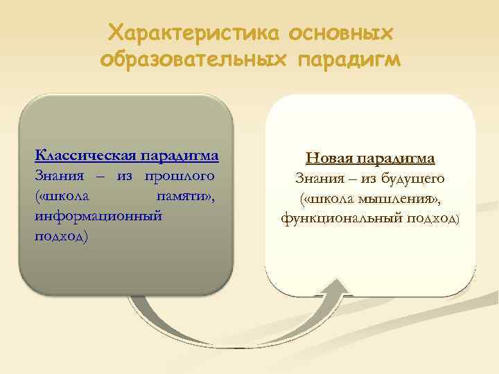 Характеристика основных образовательных парадигм Классическая парадигма Знания – из прошлого ( «школа памяти» ,