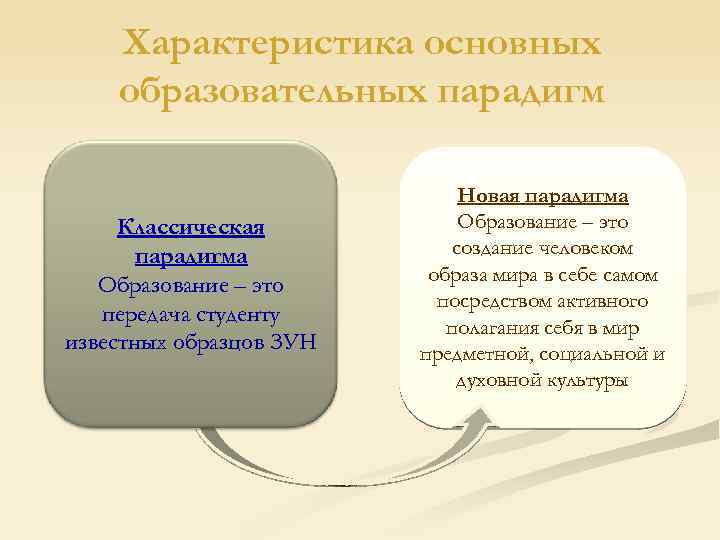 Характеристика основных образовательных парадигм Классическая парадигма Образование – это передача студенту известных образцов ЗУН