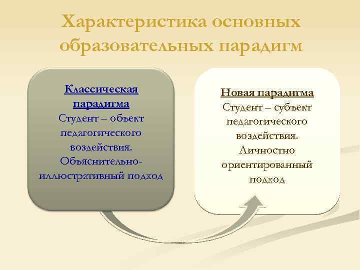 Характеристика основных образовательных парадигм Классическая парадигма Студент – объект педагогического воздействия. Объяснительноиллюстративный подход Новая