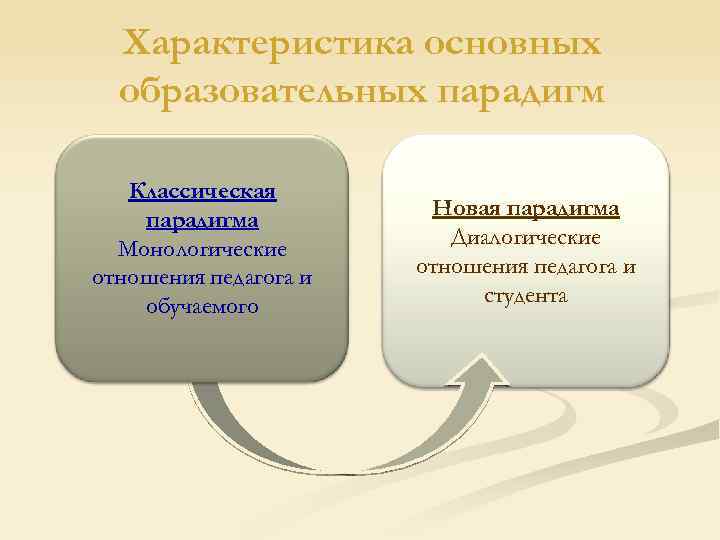 Характеристика основных образовательных парадигм Классическая парадигма Монологические отношения педагога и обучаемого Новая парадигма Диалогические