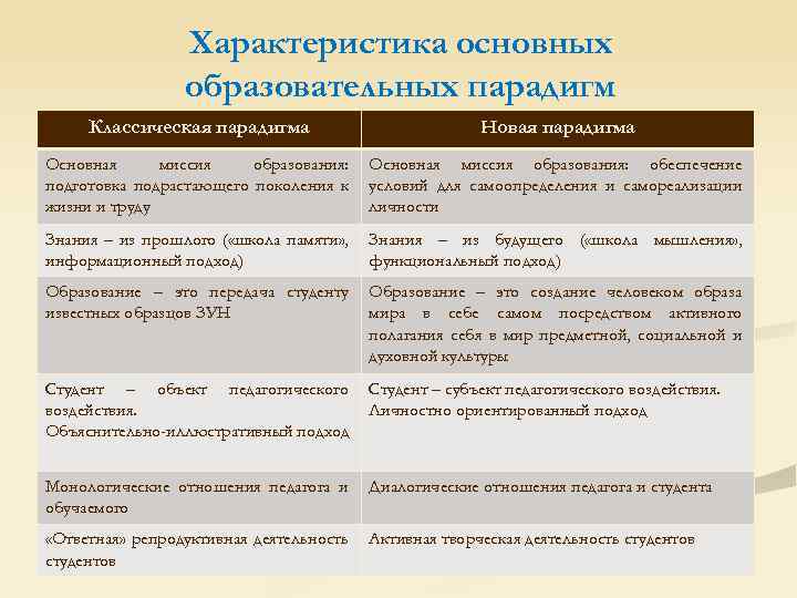 Характеристика основных образовательных парадигм Классическая парадигма Новая парадигма Основная миссия образования: подготовка подрастающего поколения