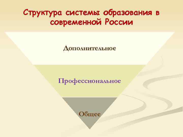 Структура системы образования в современной России Дополнительное Профессиональное Общее 