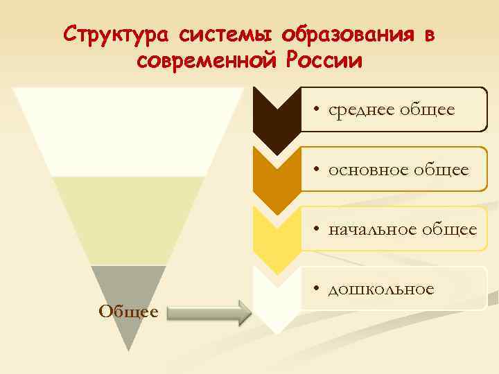 Структура системы образования в современной России • среднее общее • основное общее • начальное