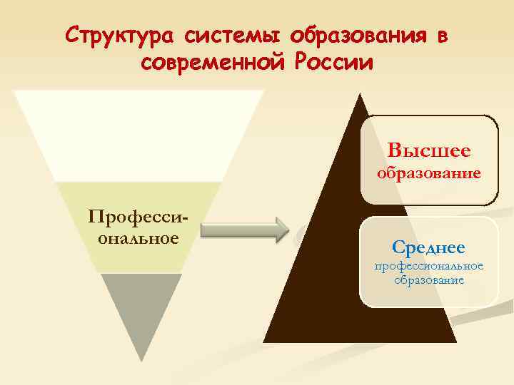 Структура системы образования в современной России Высшее образование Профессиональное Среднее профессиональное образование 