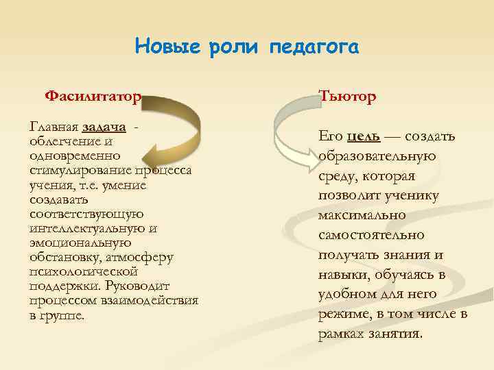 Новые роли педагога Фасилитатор Главная задача облегчение и одновременно стимулирование процесса учения, т. е.