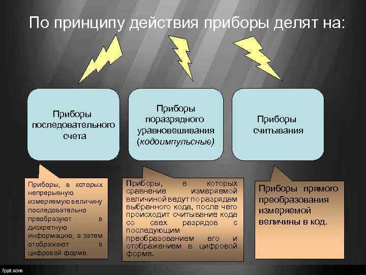 По принципу действия приборы делят на: Приборы последовательного счета Приборы, в которых непрерывную измеряемую