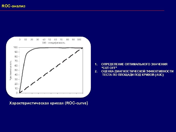 ROC-анализ 1. 2. Характеристическая кривая (ROC-curve) ОПРЕДЕЛЕНИЕ ОПТИМАЛЬНОГО ЗНАЧЕНИЯ “CUT OFF” ОЦЕНКА ДИАГНОСТИЧЕСКОЙ ЭФФЕКТИВНОСТИ