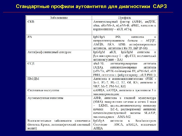 Стандартные профили аутоантител для диагностики САРЗ 