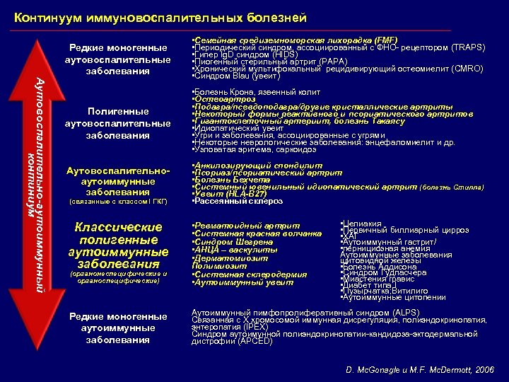 Континуум иммуновоспалительных болезней Аутовоспалительно-аутоиммунный континиум Редкие моногенные аутовоспалительные заболевания • Семейная средиземноморская лихорадка (FMF)