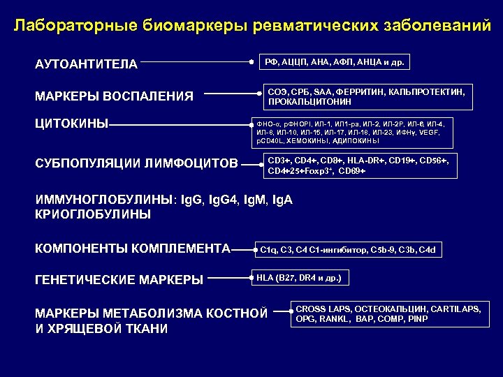 Лабораторные биомаркеры ревматических заболеваний АУТОАНТИТЕЛА РФ, АЦЦП, АНА, АФЛ, АНЦА и др. СОЭ, СРБ,