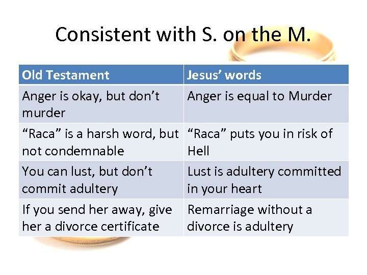 Consistent with S. on the M. Old Testament Anger is okay, but don’t murder