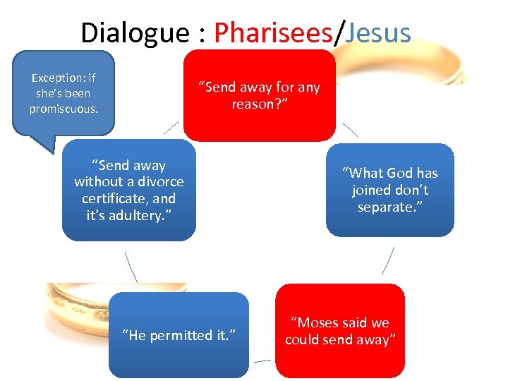 Dialogue : Pharisees/Jesus Exception: if she’s been promiscuous. “Send away for any reason? ”