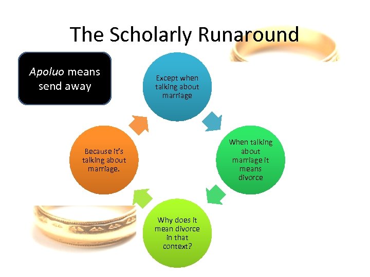 The Scholarly Runaround Apoluo means send away Except when talking about marriage When talking