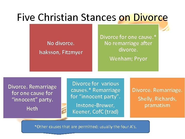 Five Christian Stances on Divorce No divorce. Isaksson, Fitzmyer Divorce. Remarriage for one cause