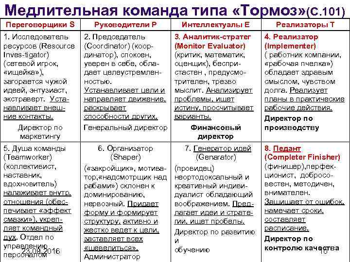 Медлительная команда типа «Тормоз» (С. 101) Переговорщики S Руководители P Интеллектуалы E Реализаторы T