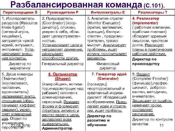 Разбалансированная команда (С. 101). Переговорщики S Руководители P Интеллектуалы E Реализаторы T 1. Исследователь