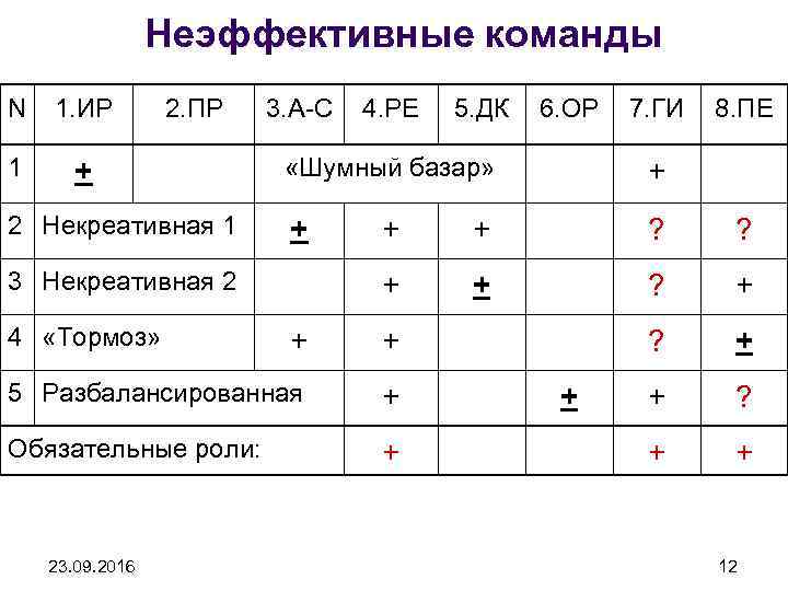 Неэффективные команды N 1. ИР 1 2. ПР + 2 Некреативная 1 3. А-С
