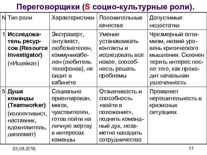 Переговорщики (S социо-культурные роли). N Тип роли Характеристики Положительные качества Допустимые недостатки 1 Исследователь