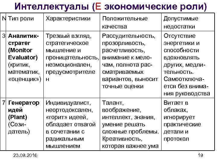 Интеллектуалы (E экономические роли) N Тип роли Характеристики Положительные качества Допустимые недостатки 3 Аналитикстратег