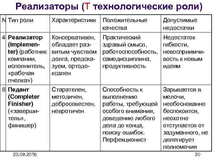 Реализаторы (T технологические роли) N Тип роли Характеристики Положительные качества Допустимые недостатки 4 Реализатор