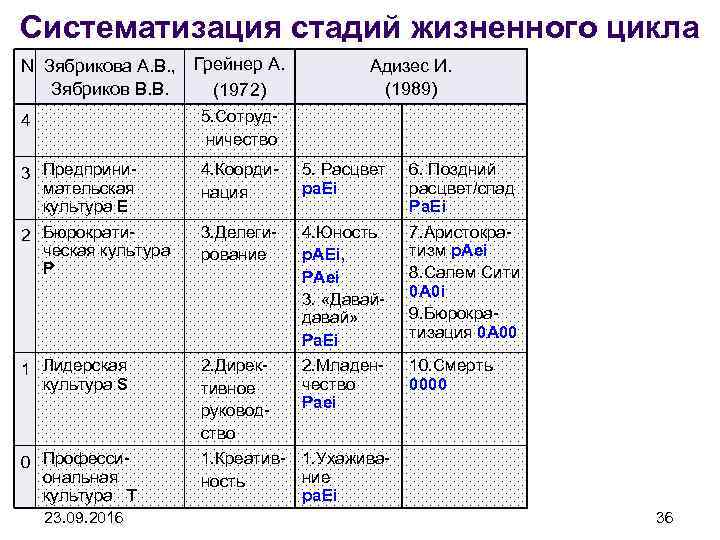 Систематизация стадий жизненного цикла N Зябрикова А. В. , Грейнер А. Зябриков В. В.