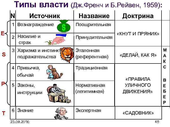 Типы власти (Дж. Френч и Б. Рейвен, 1959): N Источник 1 Вознаграждение E Название