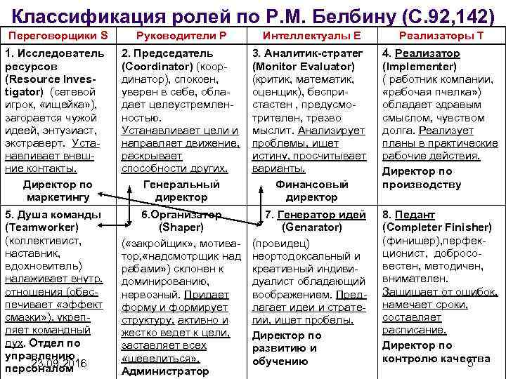Классификация ролей по Р. М. Белбину (С. 92, 142) Переговорщики S Руководители P Интеллектуалы