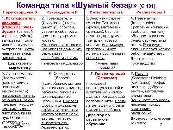 Команда типа «Шумный базар» (С. 101). Переговорщики S Руководители P Интеллектуалы E Реализаторы T