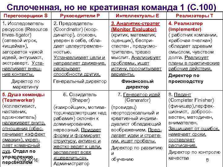 Сплоченная, но не креативная команда 1 (С. 100) Переговорщики S Руководители P Интеллектуалы E