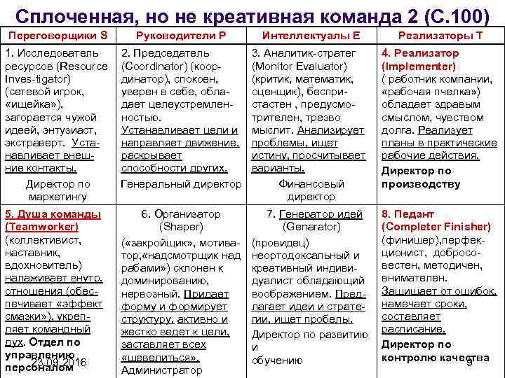 Сплоченная, но не креативная команда 2 (С. 100) Переговорщики S Руководители P Интеллектуалы E