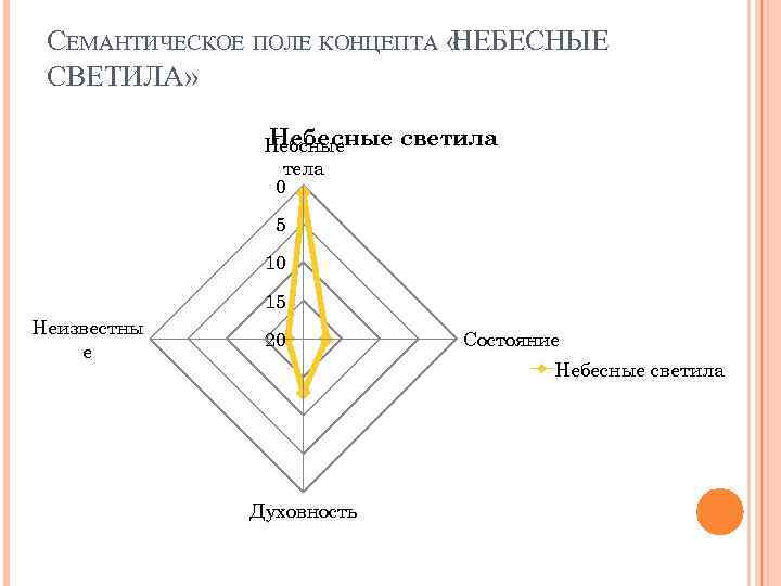 СЕМАНТИЧЕСКОЕ ПОЛЕ КОНЦЕПТА « НЕБЕСНЫЕ СВЕТИЛА» Небесные Небсные тела 0 светила 5 10 15