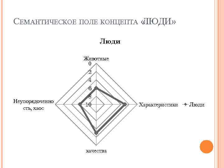 СЕМАНТИЧЕСКОЕ ПОЛЕ КОНЦЕПТА « ЛЮДИ» Люди Неупорядоченно сть, хаос Животные 0 2 4 6