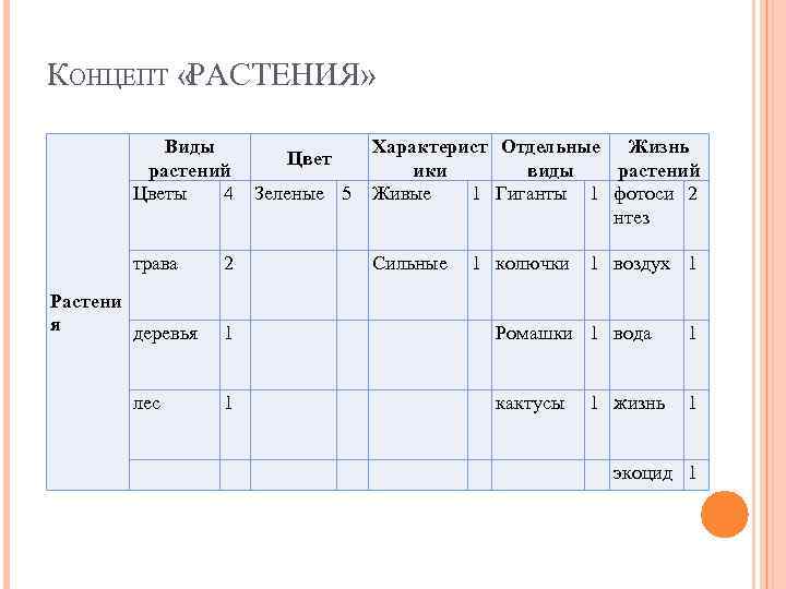 КОНЦЕПТ «РАСТЕНИЯ» Виды растений Цветы 4 трава Растени я деревья лес 2 Цвет Зеленые