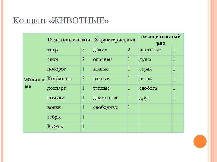 Ассоциативный ряд. Ассоциативный эксперимент таблица. Ассоциативный эксперимент пример. Ассоциативный эксперимент бланк. Ассоциативный список.