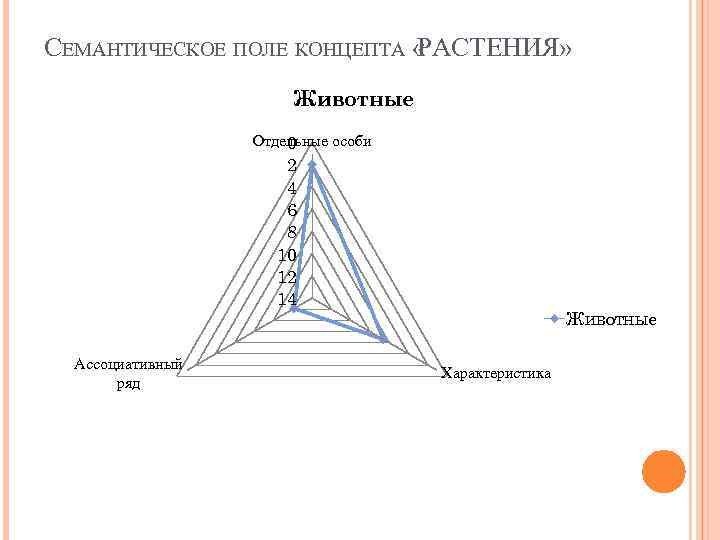 СЕМАНТИЧЕСКОЕ ПОЛЕ КОНЦЕПТА « РАСТЕНИЯ» Животные Отдельные особи 0 2 4 6 8 10