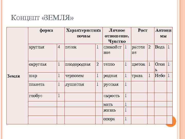 КОНЦЕПТ «ЗЕМЛЯ» форма Характеристика Личное Рост Антони почвы отношение. мы Чувство песок 1 спокойст