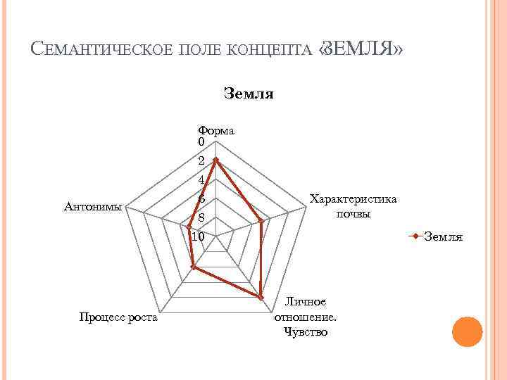 Схема семантического поля