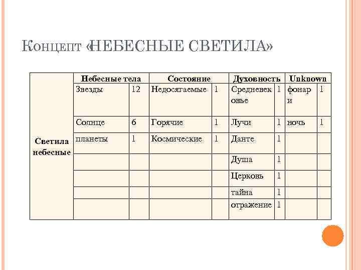 КОНЦЕПТ « НЕБЕСНЫЕ СВЕТИЛА» Небесные тела Звезды 12 Состояние Недосягаемые 1 Духовность Unknown Средневек