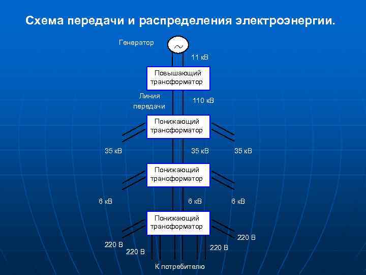 Схема передачи и распределения электроэнергии. Генератор 11 к. В Повышающий трансформатор Линия передачи 110