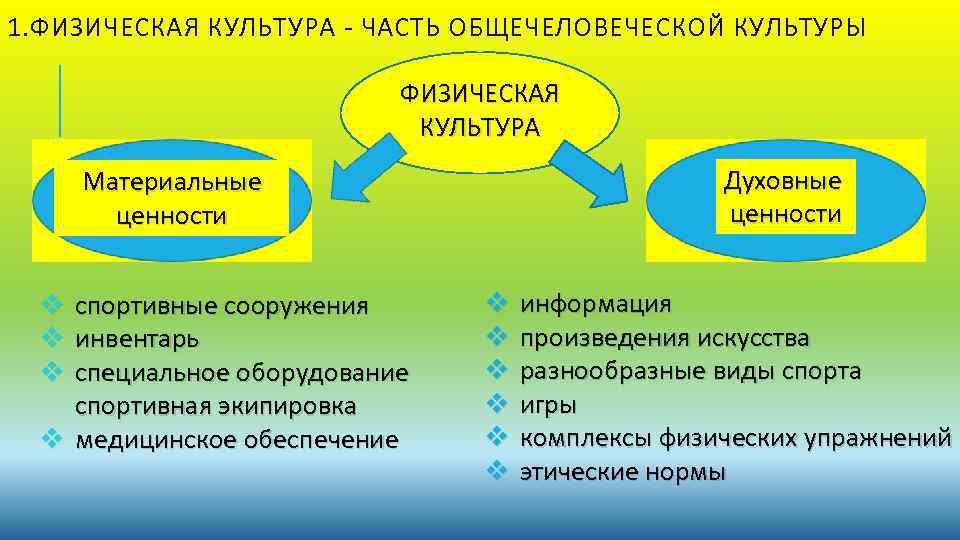 1. ФИЗИЧЕСКАЯ КУЛЬТУРА - ЧАСТЬ ОБЩЕЧЕЛОВЕЧЕСКОЙ КУЛЬТУРЫ ФИЗИЧЕСКАЯ КУЛЬТУРА Духовные ценности Материальные ценности спортивные