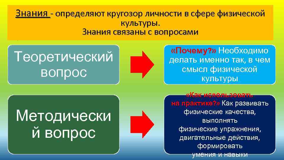 Знания - определяют кругозор личности в сфере физической культуры. Знания связаны с вопросами Теоретический