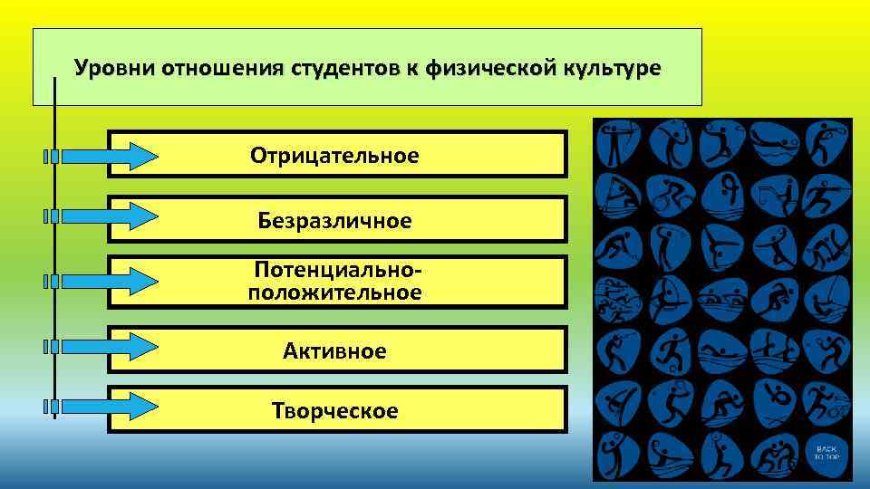 Уровни отношения студентов к физической культуре Отрицательное Безразличное Потенциальноположительное Активное Творческое 