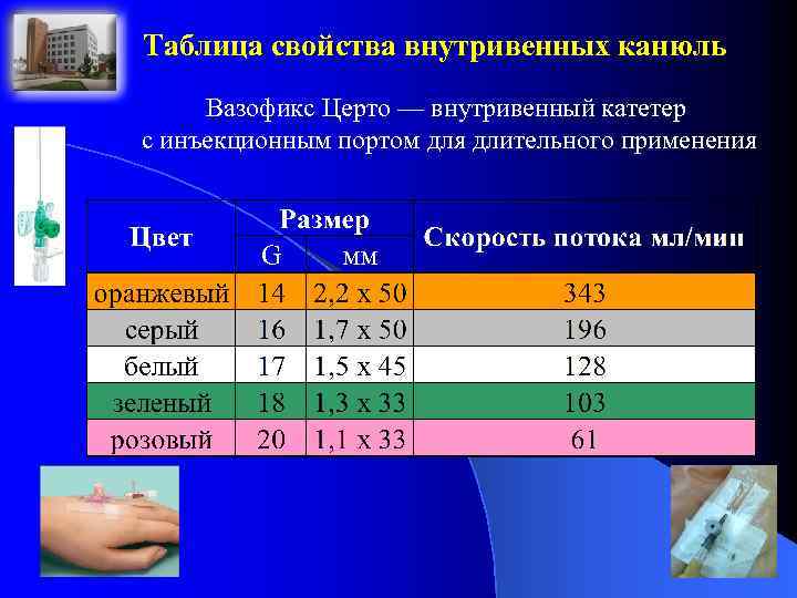Таблица свойства внутривенных канюль Вазофикс Церто — внутривенный катетер с инъекционным портом для длительного