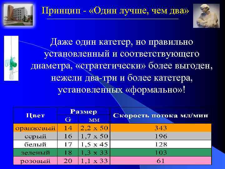 Принцип - «Один лучше, чем два» Даже один катетер, но правильно установленный и соответствующего