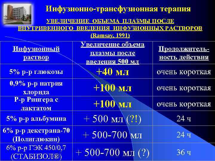 Инфузионно-трансфузионная терапия УВЕЛИЧЕНИЕ ОБЪЕМА ПЛАЗМЫ ПОСЛЕ ВНУТРИВЕННОГО ВВЕДЕНИЯ ИНФУЗИОННЫХ РАСТВОРОВ (Ramsay, 1991) Инфузионный раствор
