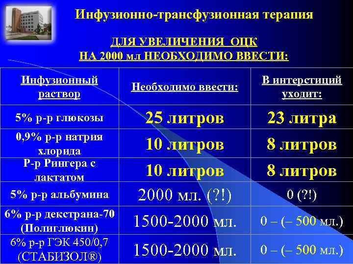 Инфузионно-трансфузионная терапия ДЛЯ УВЕЛИЧЕНИЯ ОЦК НА 2000 мл НЕОБХОДИМО ВВЕСТИ: Инфузионный раствор 5% р-р