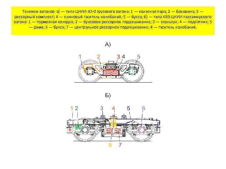 Тележки вагонов: а) — типа ЦНИИ-Х 3 -0 грузового вагона: 1 — колесная пара;