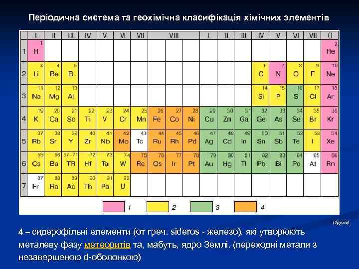 Періодична система та геохімічна класифікація хімічних элементів (Урусов) 4 – сидерофільні елементи (от греч.